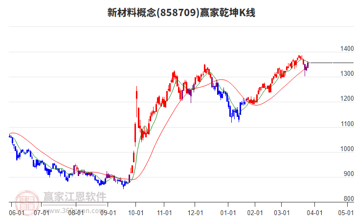 858709新材料贏家乾坤K線工具
