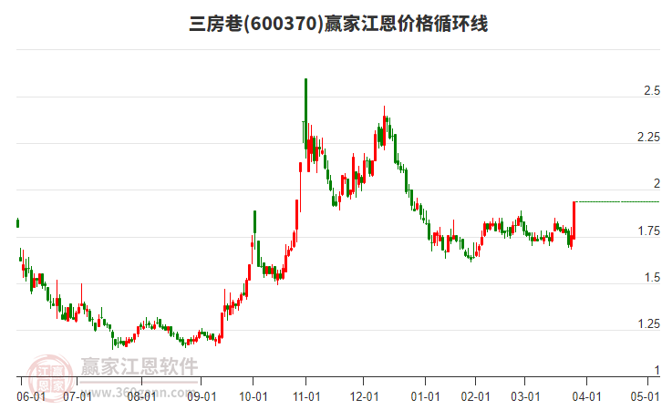 600370三房巷江恩價(jià)格循環(huán)線工具