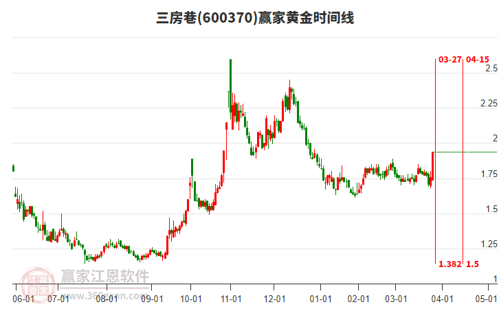 600370三房巷黃金時(shí)間周期線工具