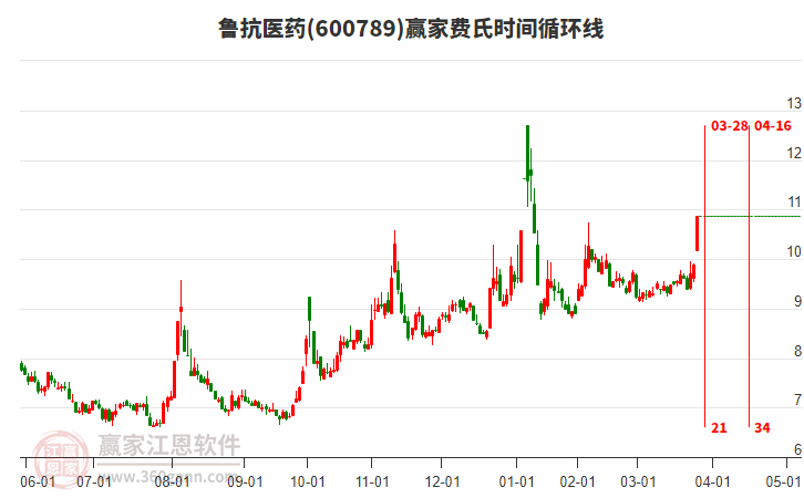 600789魯抗醫(yī)藥費(fèi)氏時(shí)間循環(huán)線工具