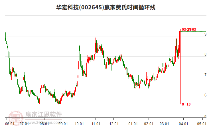 002645華宏科技費氏時間循環(huán)線工具