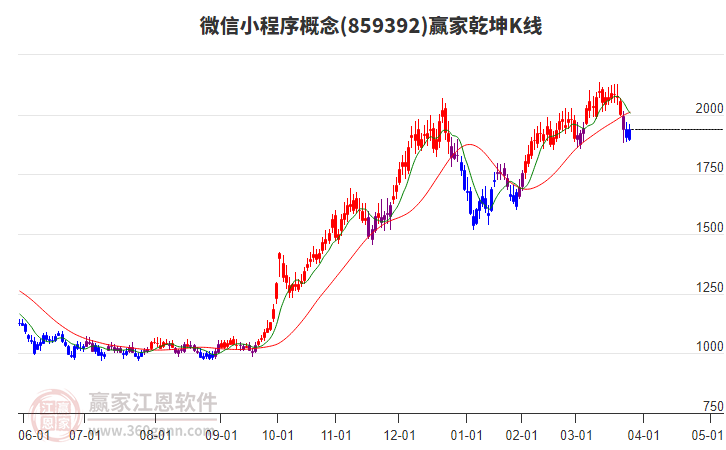 859392微信小程序贏家乾坤K線工具