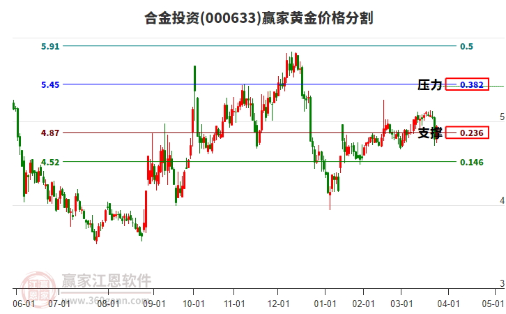 000633合金投資黃金價(jià)格分割工具