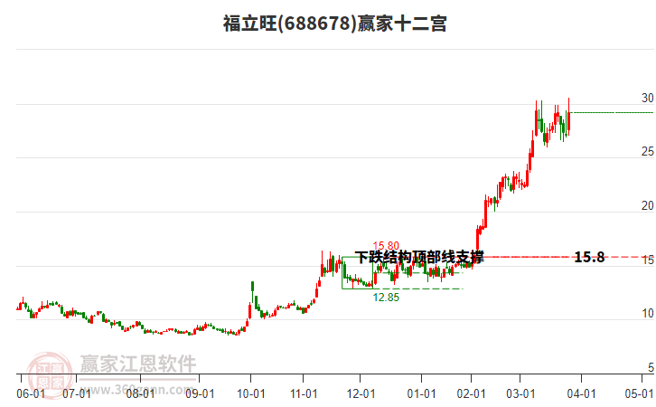 688678福立旺贏家十二宮工具