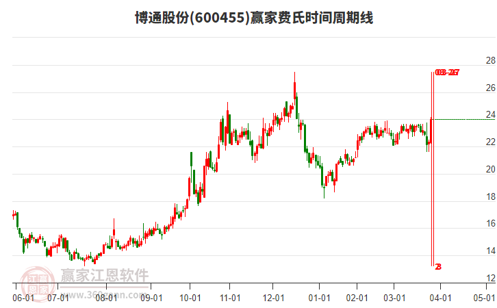 600455博通股份費(fèi)氏時(shí)間周期線工具