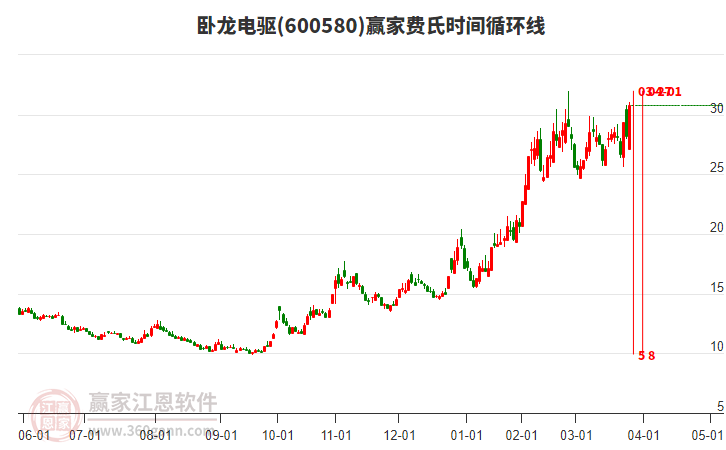 600580臥龍電驅(qū)費氏時間循環(huán)線工具 600580臥龍電驅(qū)費氏時間循環(huán)線工具