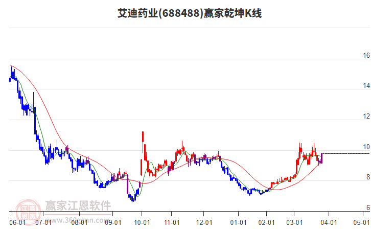 688488艾迪藥業(yè)贏家乾坤K線工具 688488艾迪藥業(yè)贏家乾坤K線工具