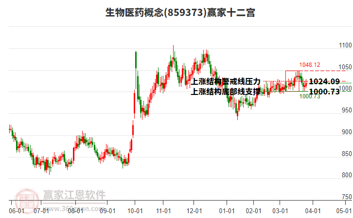 859373生物醫(yī)藥贏家十二宮工具 859373生物醫(yī)藥贏家十二宮工具