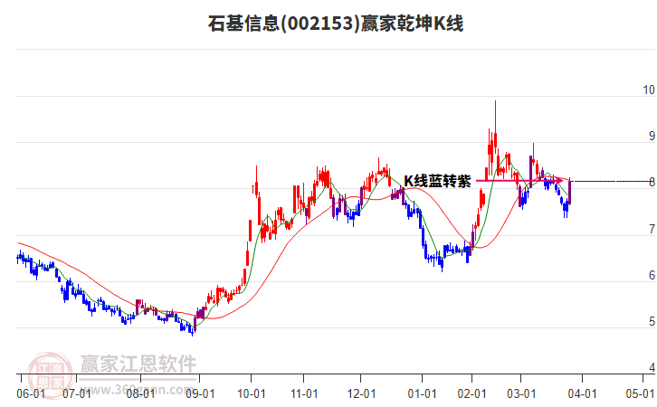 002153石基信息贏家乾坤K線工具