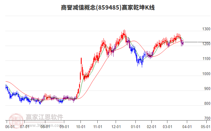 859485商譽(yù)減值贏家乾坤K線工具