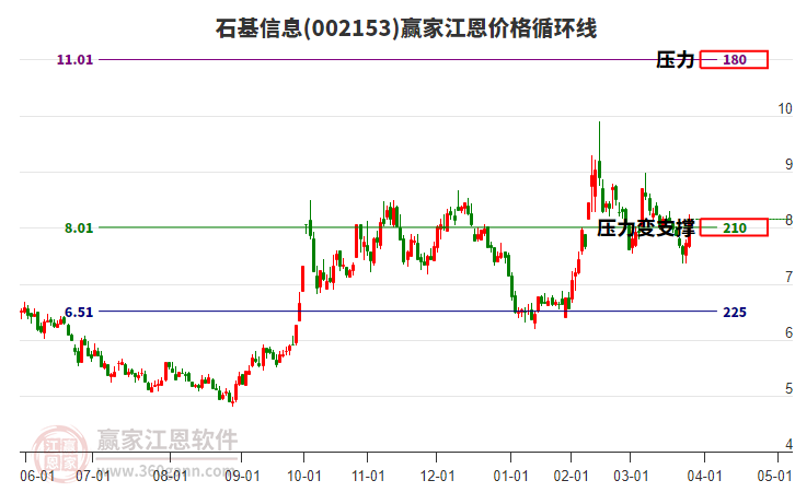 002153石基信息江恩價(jià)格循環(huán)線工具