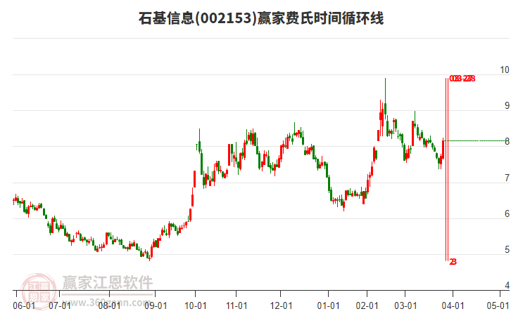 002153石基信息費(fèi)氏時(shí)間循環(huán)線工具