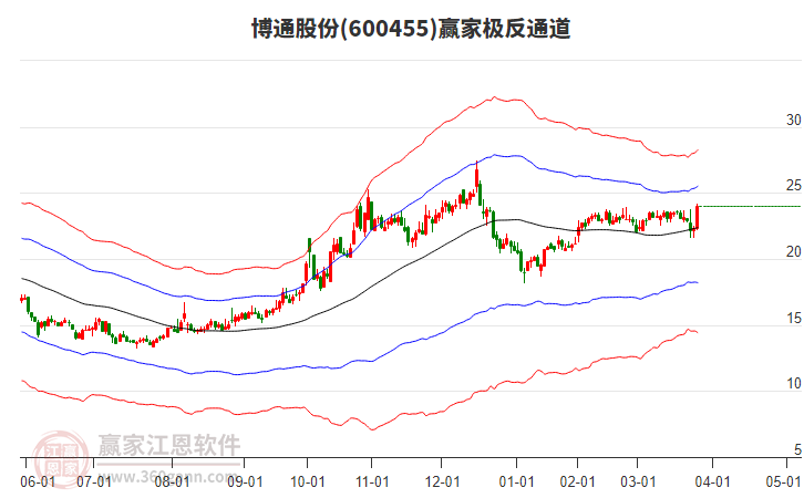 600455博通股份贏家極反通道工具