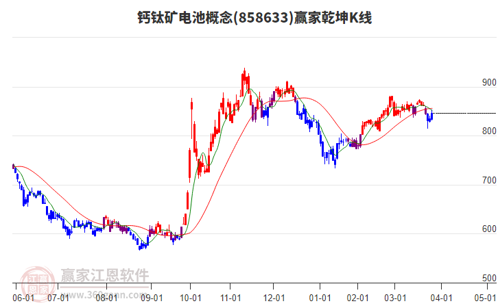 858633鈣鈦礦電池贏家乾坤K線工具