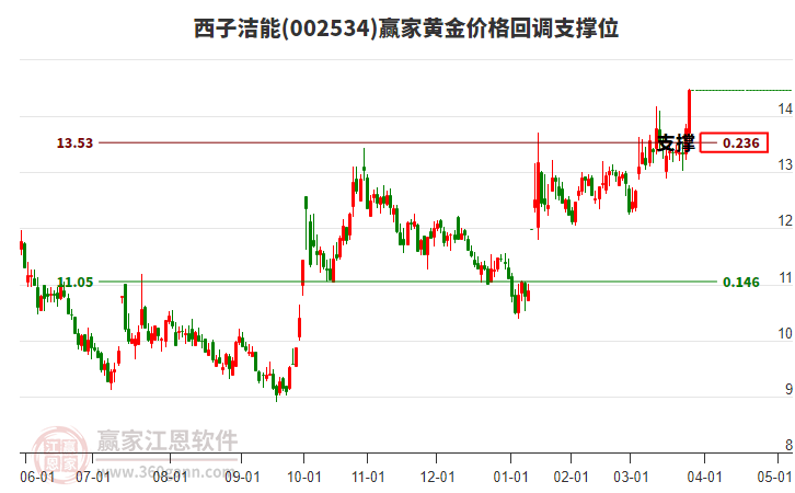 002534西子潔能黃金價格回調(diào)支撐位工具