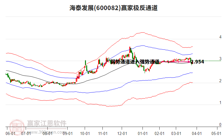 600082海泰發(fā)展贏家極反通道工具