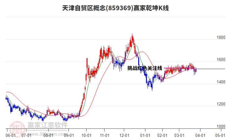 859369天津自貿(mào)區(qū)贏家乾坤K線工具