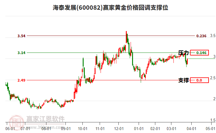 600082海泰發(fā)展黃金價(jià)格回調(diào)支撐位工具