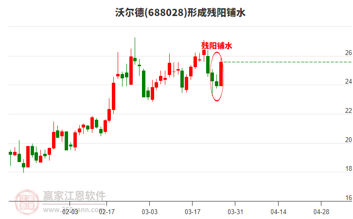 沃爾德形成殘陽鋪水形態(tài)
