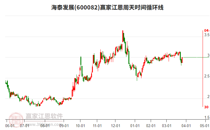 600082海泰發(fā)展江恩周天時(shí)間循環(huán)線工具