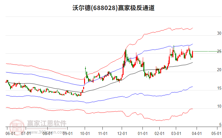 688028沃爾德贏家極反通道工具