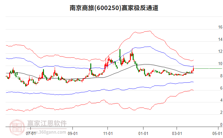 600250南京商旅贏家極反通道工具 600250南京商旅贏家極反通道工具