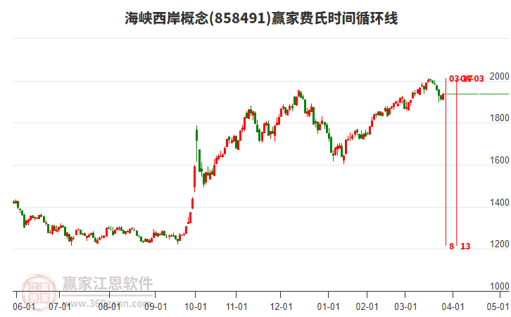 海峽西岸概念費(fèi)氏時(shí)間循環(huán)線工具 海峽西岸概念費(fèi)氏時(shí)間循環(huán)線工具