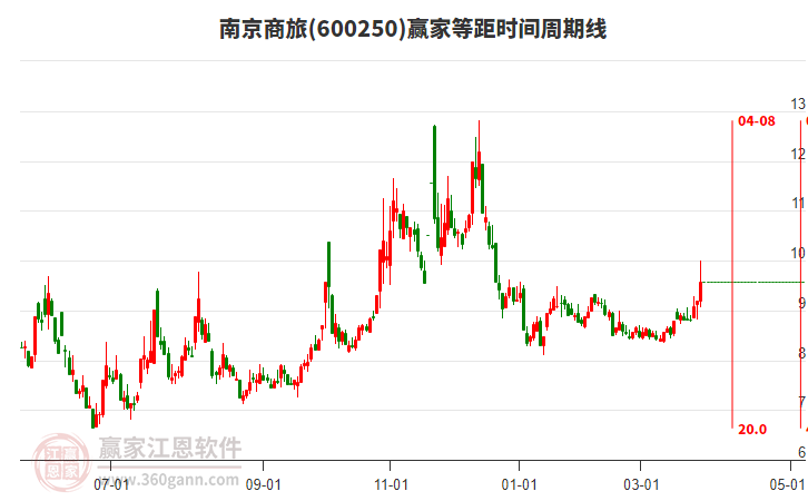 600250南京商旅等距時間周期線工具 600250南京商旅等距時間周期線工具