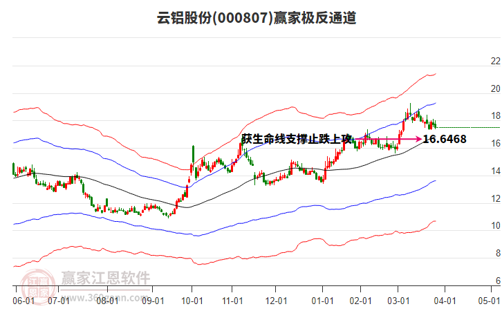 云鋁股份 云鋁股份