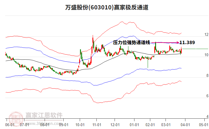 603010萬盛股份贏家極反通道工具
