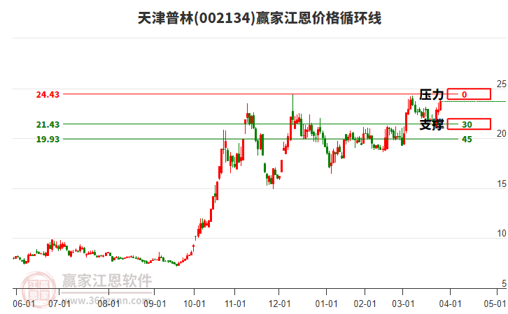 002134天津普林江恩價(jià)格循環(huán)線工具 002134天津普林江恩價(jià)格循環(huán)線工具