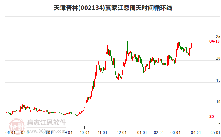 002134天津普林江恩周天時(shí)間循環(huán)線工具 002134天津普林江恩周天時(shí)間循環(huán)線工具
