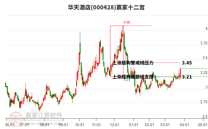 000428華天酒店贏家十二宮工具