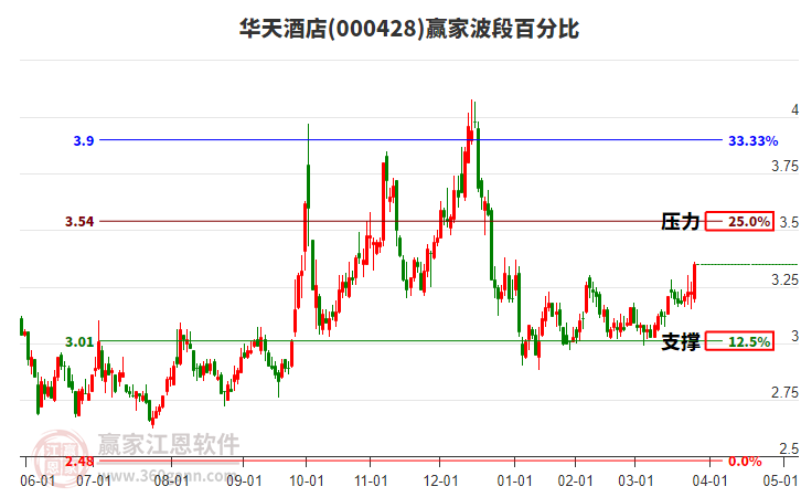 000428華天酒店波段百分比工具