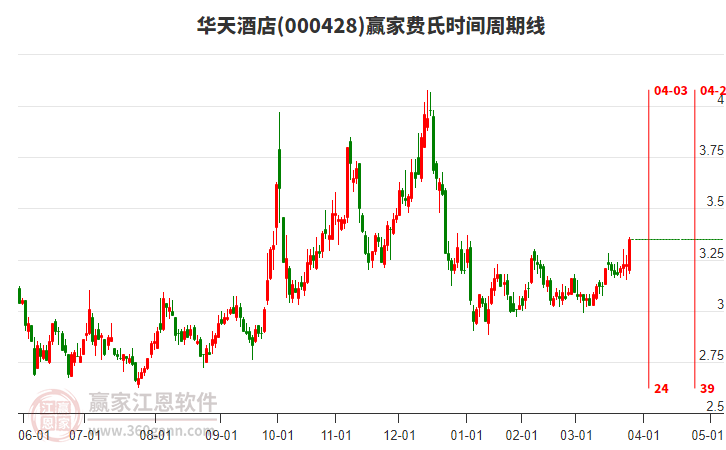 000428華天酒店費氏時間周期線工具