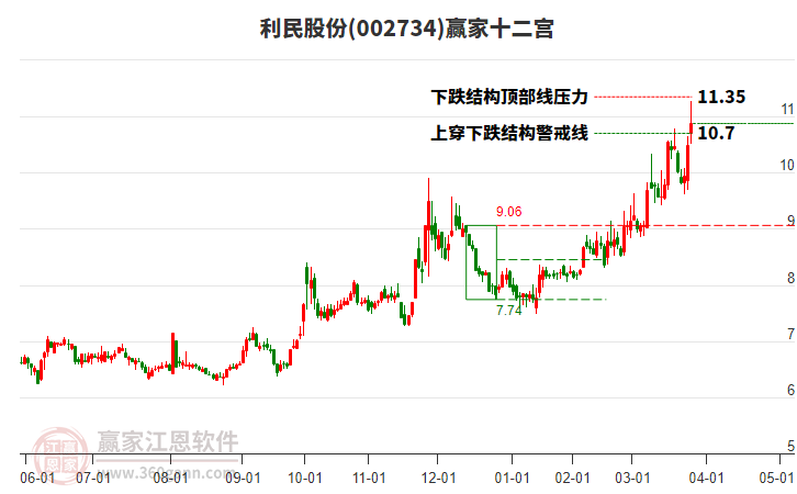 002734利民股份贏家十二宮工具 002734利民股份贏家十二宮工具