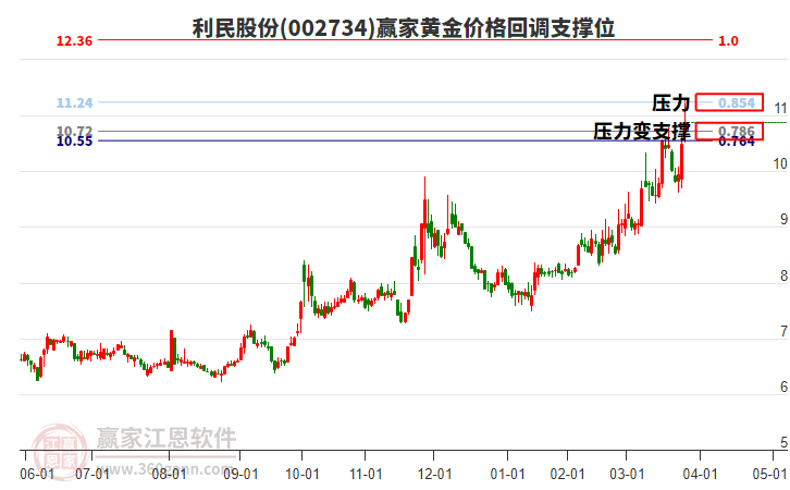 002734利民股份黃金價(jià)格回調(diào)支撐位工具 002734利民股份黃金價(jià)格回調(diào)支撐位工具