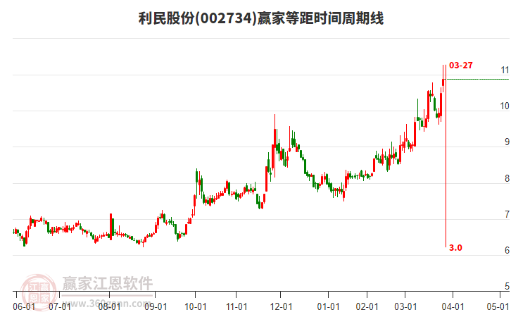 002734利民股份等距時(shí)間周期線工具 002734利民股份等距時(shí)間周期線工具