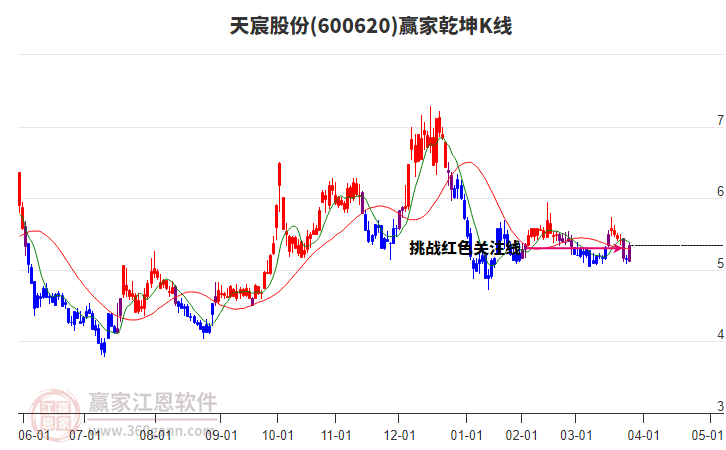 600620天宸股份贏家乾坤K線工具 600620天宸股份贏家乾坤K線工具