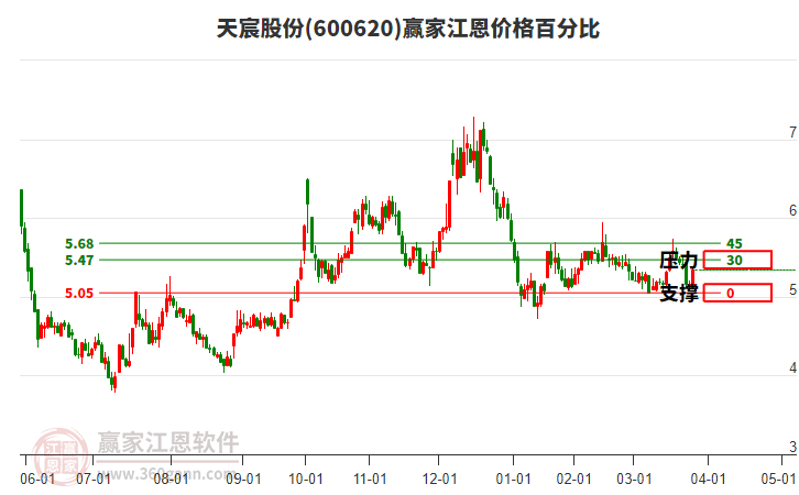 600620天宸股份江恩價(jià)格百分比工具 600620天宸股份江恩價(jià)格百分比工具