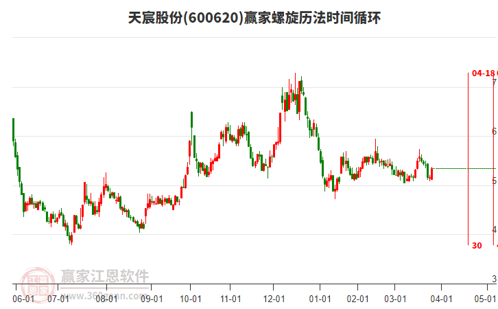 600620天宸股份螺旋歷法時(shí)間循環(huán)工具 600620天宸股份螺旋歷法時(shí)間循環(huán)工具