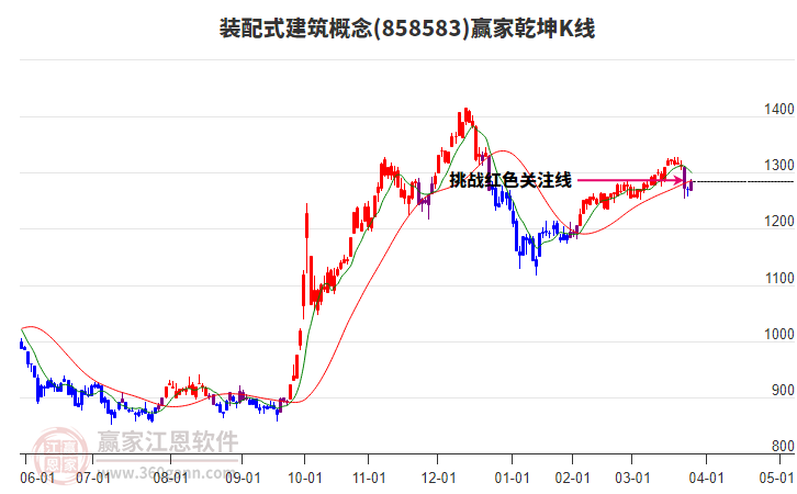 858583裝配式建筑贏家乾坤K線工具