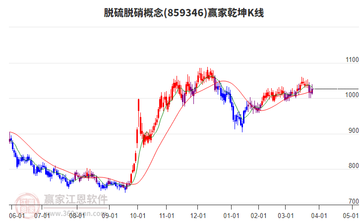 859346脫硫脫硝贏家乾坤K線工具 859346脫硫脫硝贏家乾坤K線工具