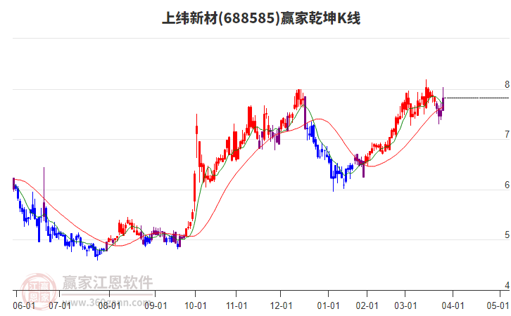 688585上緯新材贏家乾坤K線工具