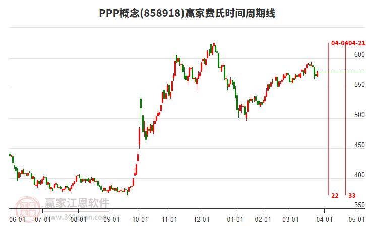 PPP概念費(fèi)氏時(shí)間周期線工具 PPP概念費(fèi)氏時(shí)間周期線工具