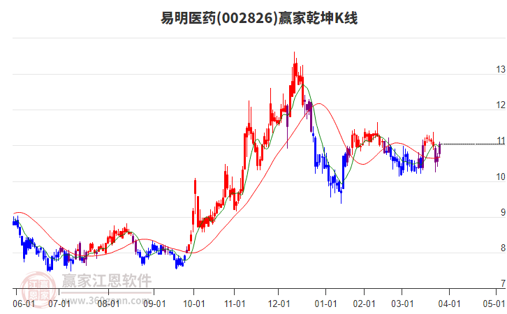 002826易明醫(yī)藥贏家乾坤K線工具