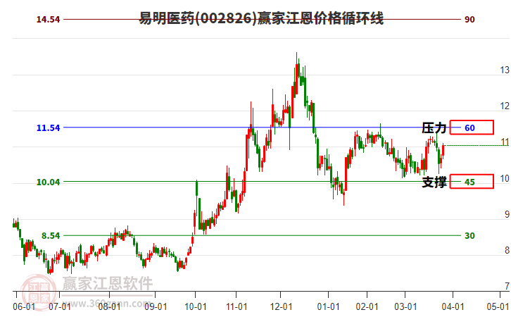 002826易明醫(yī)藥江恩價格循環(huán)線工具