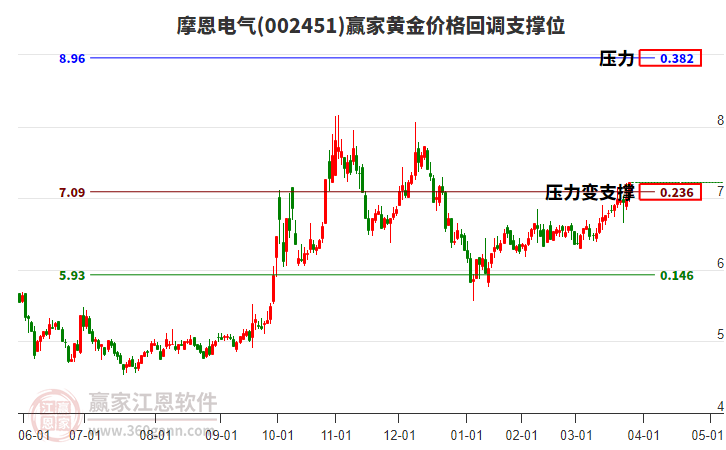 002451摩恩電氣黃金價(jià)格回調(diào)支撐位工具 002451摩恩電氣黃金價(jià)格回調(diào)支撐位工具