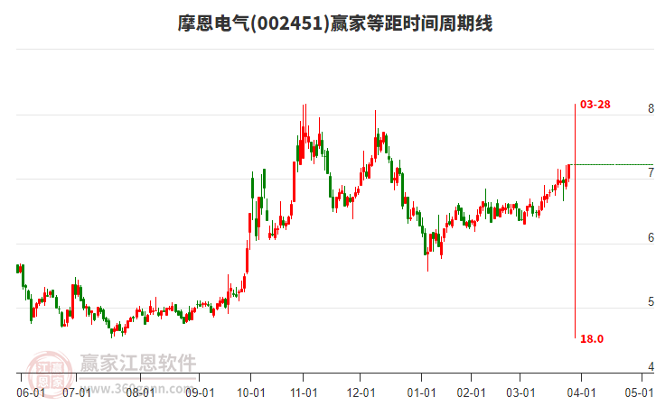 002451摩恩電氣等距時(shí)間周期線工具 002451摩恩電氣等距時(shí)間周期線工具