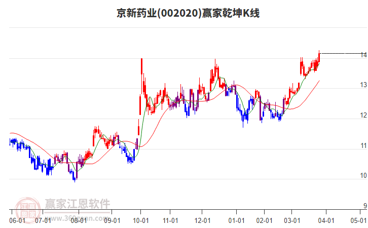 002020京新藥業(yè)贏家乾坤K線工具